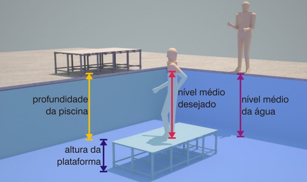 figura didática para calcular a altura da plataforma de piscina Actual